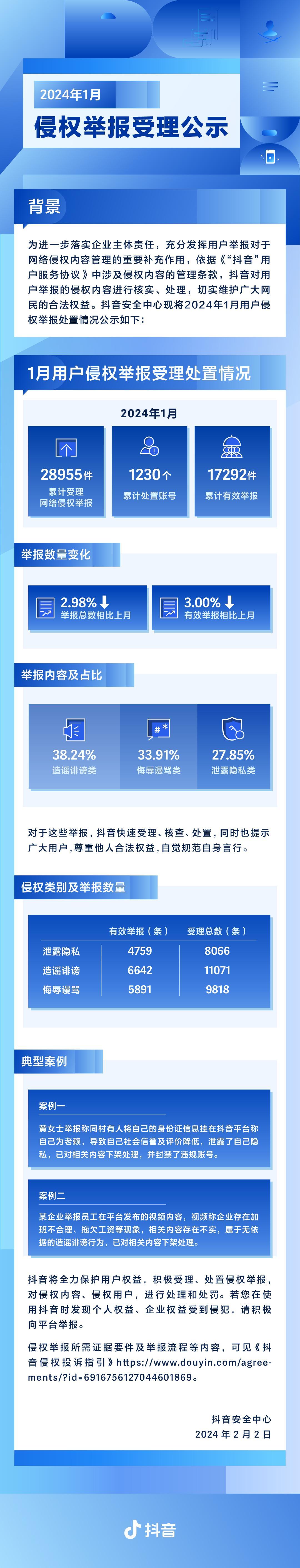抖音1月累計受理網絡侵權舉報28955件