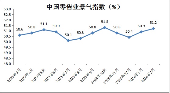 2月份中國零售業景氣指數為51.2% 電商經營類指數出現小幅回落