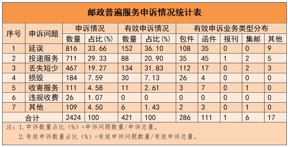 國家郵政局第四季度郵政業申訴情況：德邦申訴處理綜合指數最高