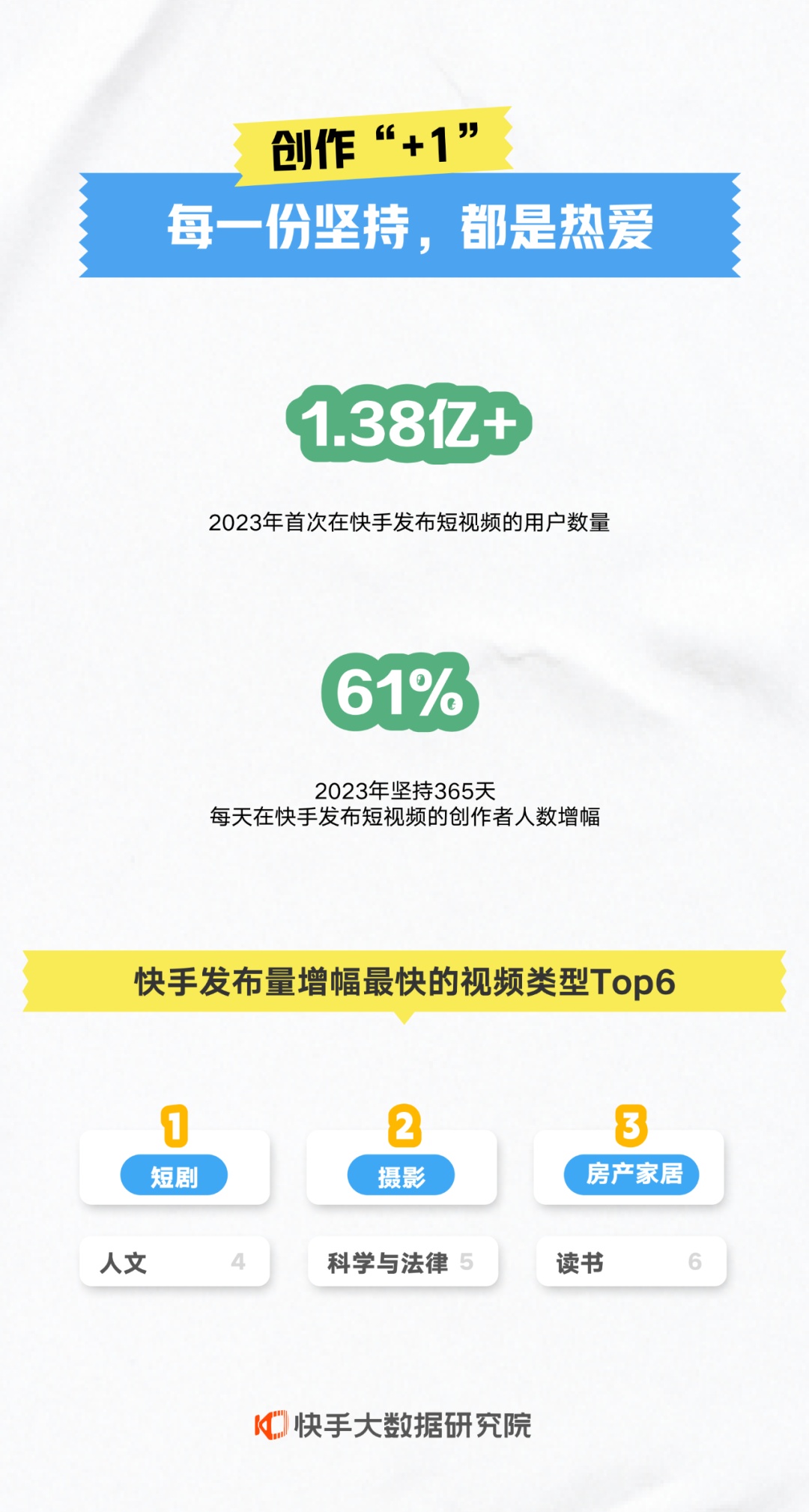 快手年度數據報告：2023年第四季度快手本地生活GMV同比增長超過25倍