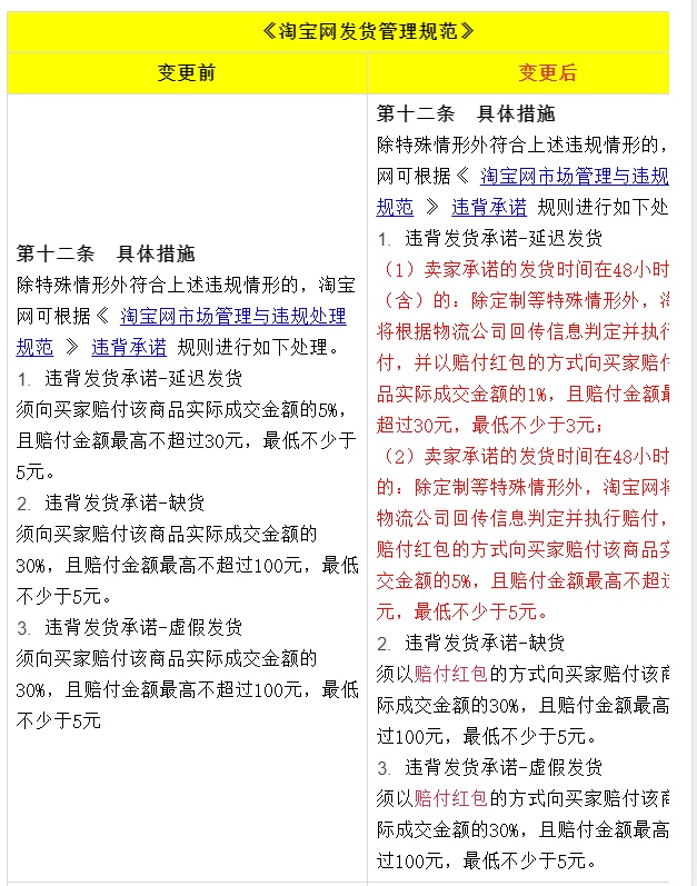 淘寶調(diào)整發(fā)貨管理規(guī)范 違背發(fā)貨承諾由系統(tǒng)判定后自動賠付