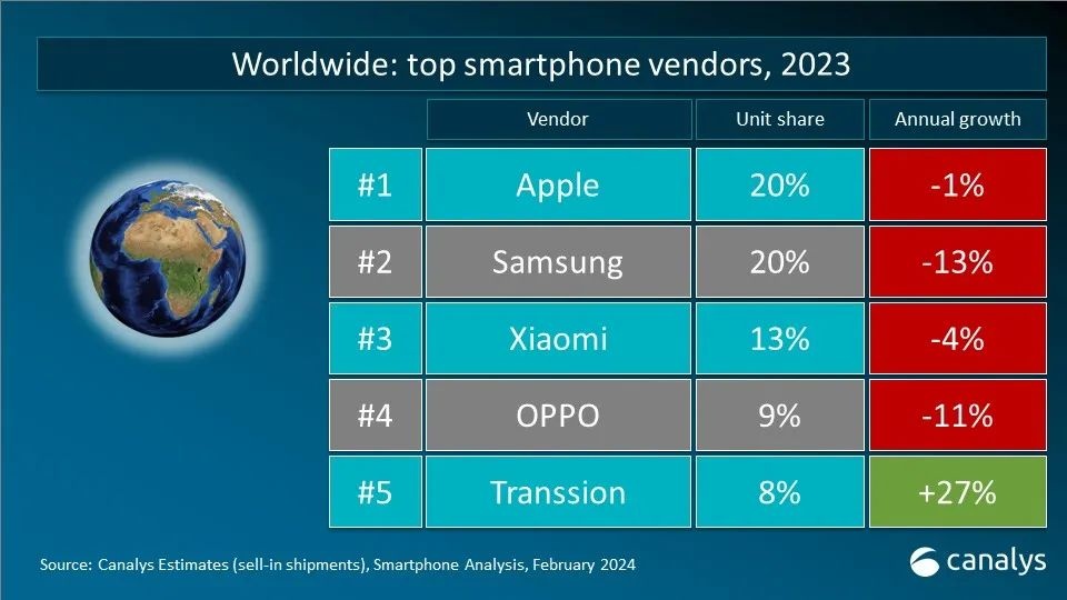 Canalys：小米2023年智能手機出貨量全球第三