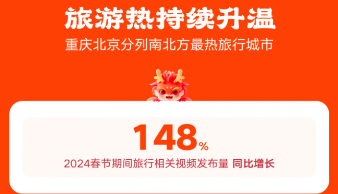 快手：2024年春節旅行相關視頻發布量同比增長148%