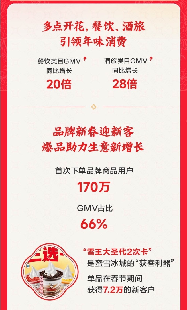 快手發布《2024老鐵春節團購消費數據報告》，170萬老鐵成為品牌商家新客戶