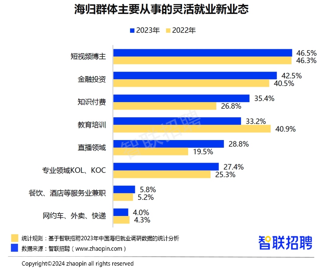 智聯(lián)招聘：2023海歸優(yōu)先崗位平均招聘月薪15240元