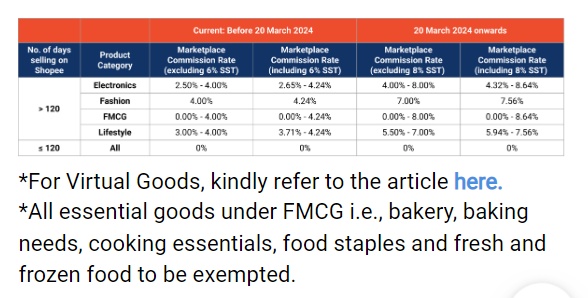 Shopee馬來站：自2024年3月20日起調整傭金費率