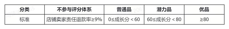敦煌網新版商品成長中心及商戶能力評分將于4月上線