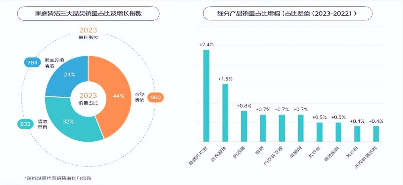 京東發布《2024家庭清潔線上消費趨勢報告》
