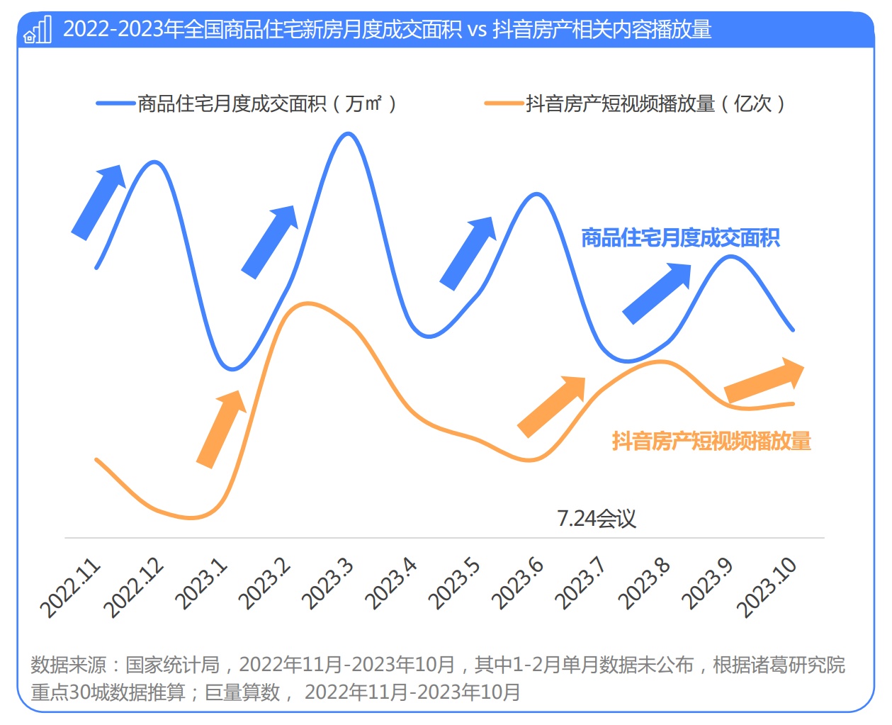 2024抖音房產(chǎn)生態(tài)白皮書：2023年前11月用戶房產(chǎn)內(nèi)容搜索次數(shù)達2.6億次