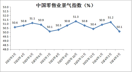 3月份中國零售業(yè)景氣指數(shù)為50.1% 電商經(jīng)營類指數(shù)恢復(fù)增長