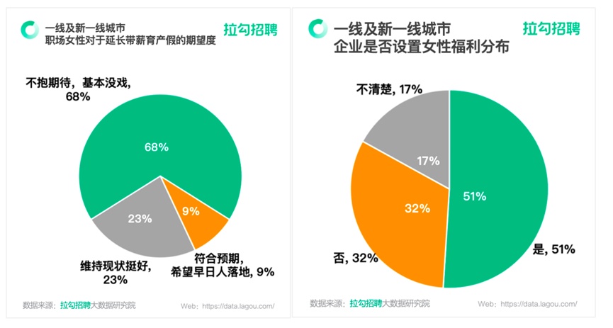 拉勾招聘：一線及新一線城市數(shù)字科技行業(yè)女性平均月薪18751元