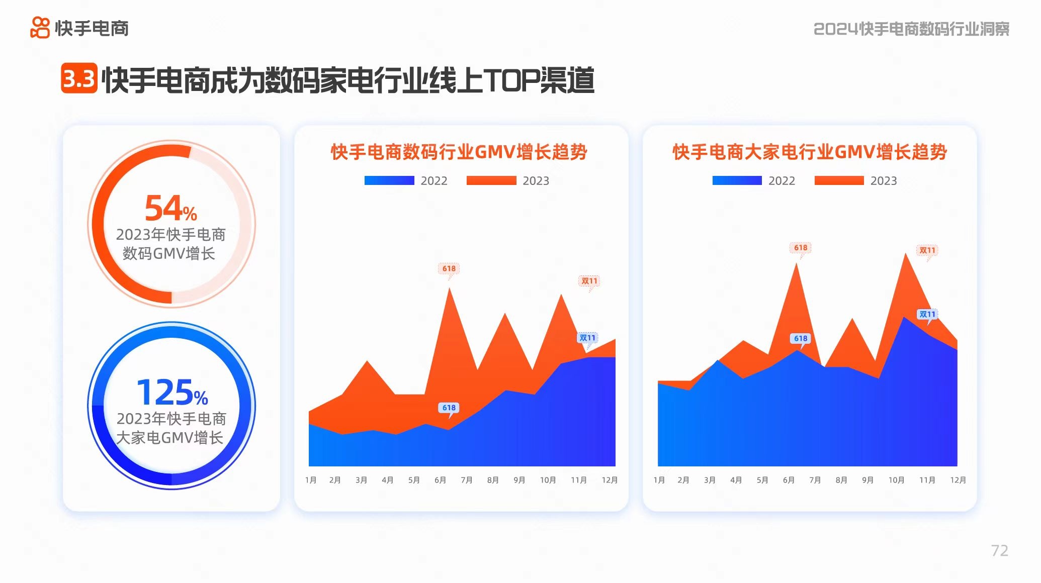 快手電商：2023年大家電行業(yè)GMV同比增長(zhǎng)125%