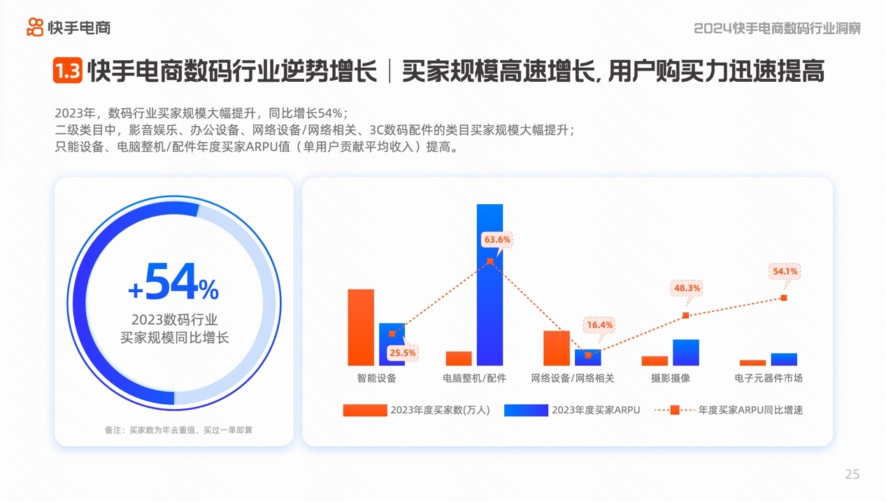 快手電商消電家居行業(yè)正式啟動(dòng)618 全年主推以舊換新等三大項(xiàng)目