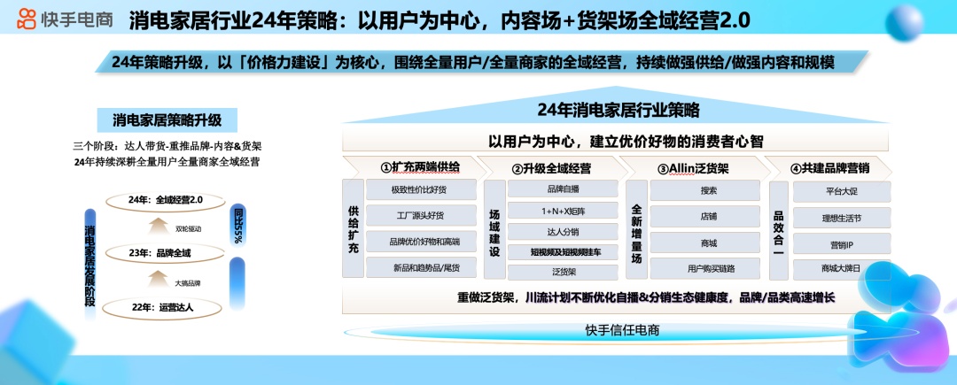 快手電商消電家居行業(yè)正式啟動(dòng)618 全年主推以舊換新等三大項(xiàng)目