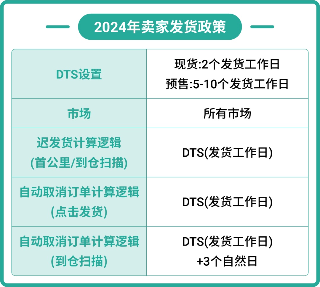 Shopee物流新政策：3月1日起周六被設(shè)置為發(fā)貨工作日