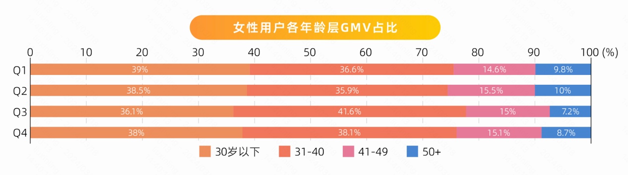 快手本地生活“她經(jīng)濟(jì)”崛起 女性用戶占比超6成