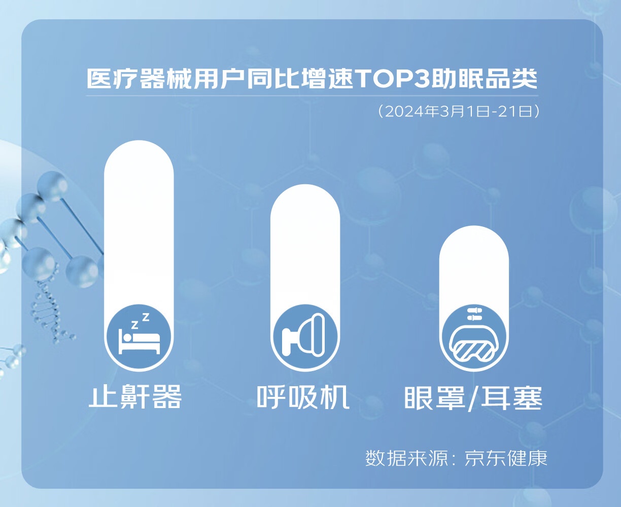 京東健康：3月1日-21日醫(yī)療器械消費(fèi)中止鼾器增長(zhǎng)最快