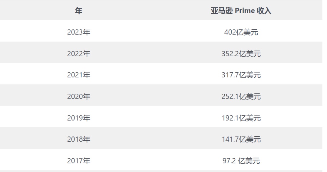 Prime會(huì)員服務(wù)連年增收，成亞馬遜重要營(yíng)收支柱