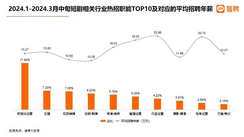 獵聘：短劇相關行業(yè)新發(fā)職位同比呈現(xiàn)上升趨勢