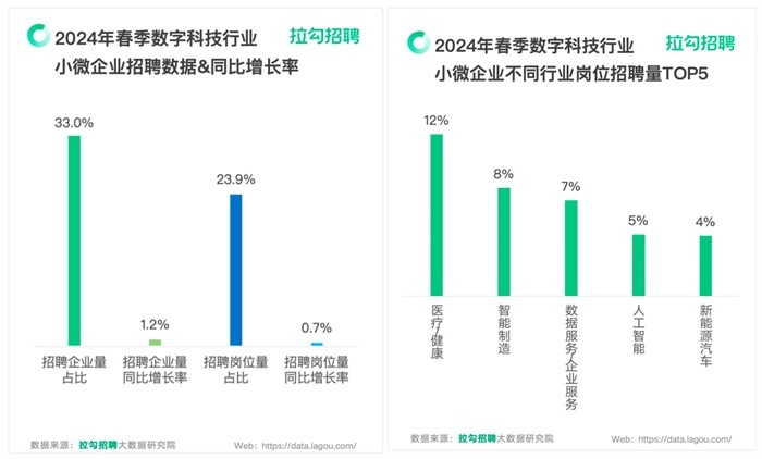 拉勾招聘：2024年春季數(shù)科小微企業(yè)招聘量占比33%