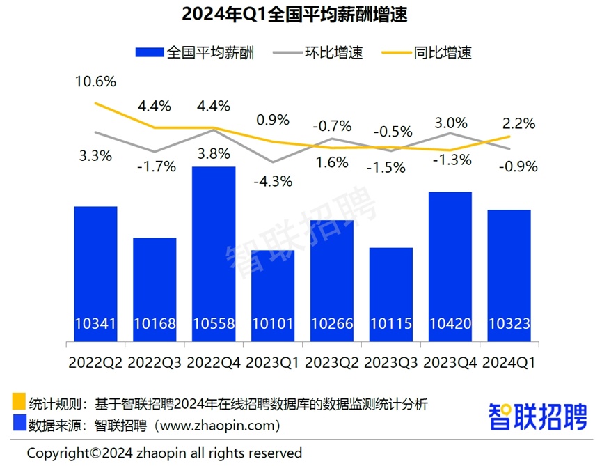 智聯(lián)招聘：一季度平均招聘月薪10323元