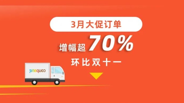 大促訂單量暴漲70%，Coupang繼續(xù)領(lǐng)跑韓國市場
