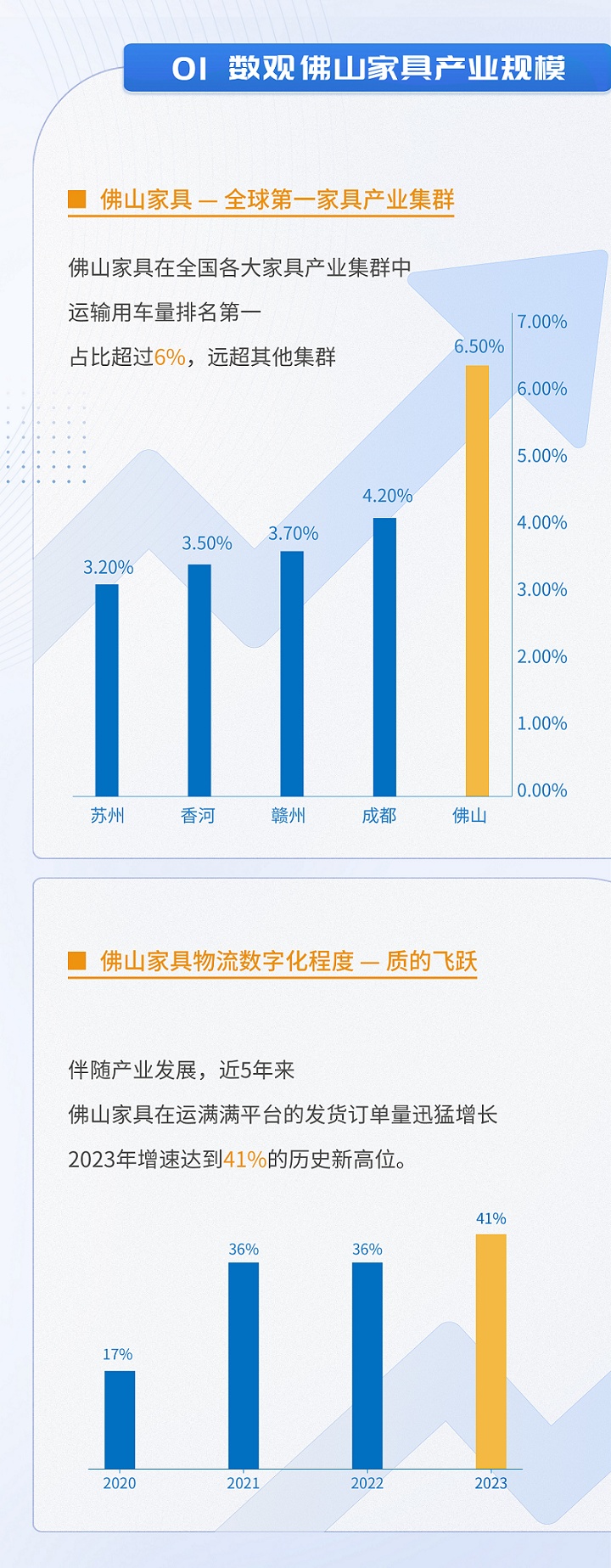 運滿滿聯合運聯研究院發布《佛山家具產業帶供應鏈物流洞察白皮書》