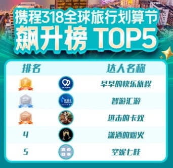 攜程發(fā)布318達(dá)人帶貨榜