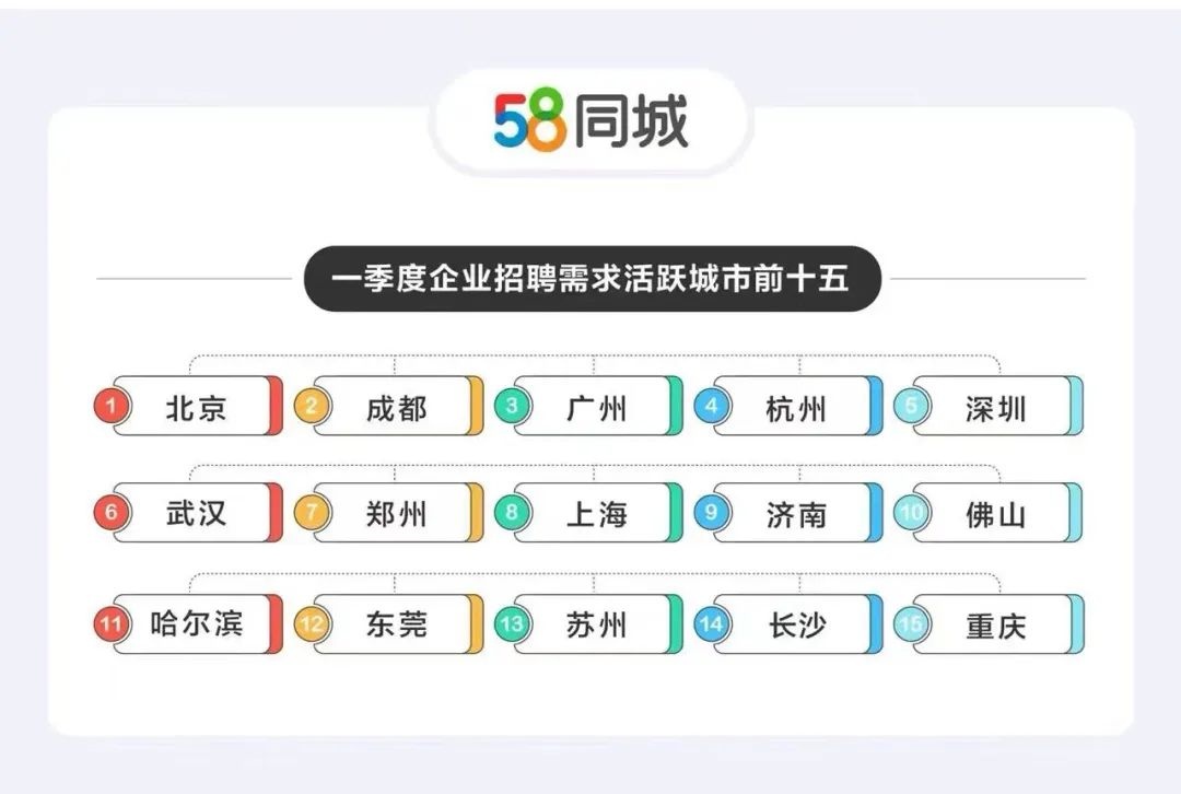 58同城：今年一季度企業(yè)招聘需求環(huán)比上漲51.73%
