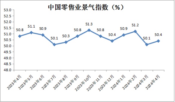 4月中國零售業(yè)景氣指數(shù)為50.4% 電商經(jīng)營類指數(shù)為50.8%