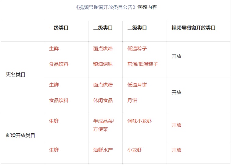 微信視頻號(hào)調(diào)整櫥窗生鮮、食品飲料部分類目