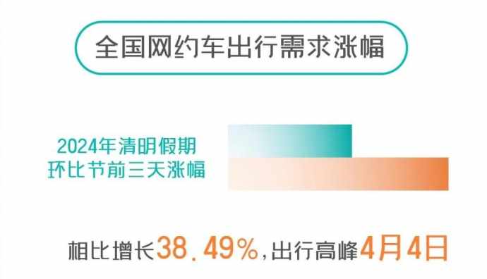 享道出行清明假期出行報(bào)告：網(wǎng)約車全國(guó)出行需求量環(huán)比節(jié)前增長(zhǎng)超過38%
