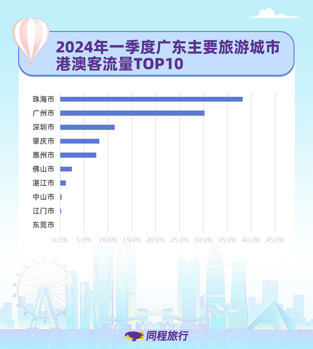 同程旅行：一季度港澳用戶對廣東旅游搜索同比增長近300倍
