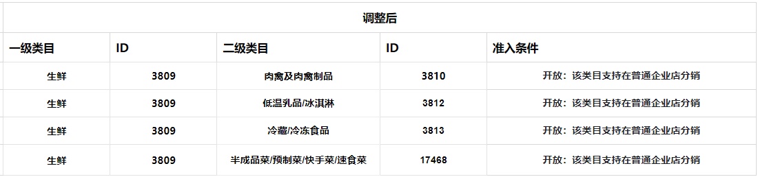快手電商調(diào)整生鮮行業(yè)相關(guān)類目 部分開放?分銷權(quán)限
