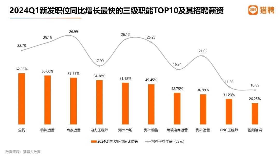 獵聘：一季度旅游行業新發職位同比增長25.72%