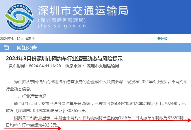深圳市3月網約車單車日均訂單金額為402.3元