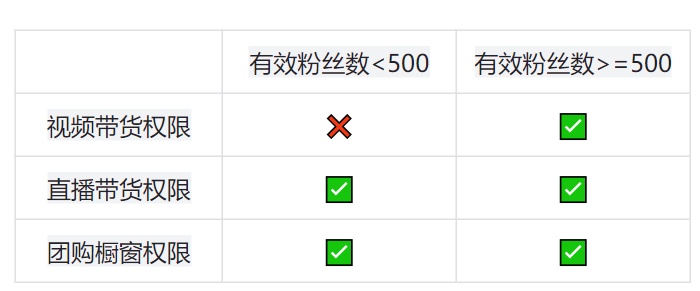 抖音生活服務(wù)新規(guī)：達人有效粉絲數(shù)低于500將不能視頻帶貨