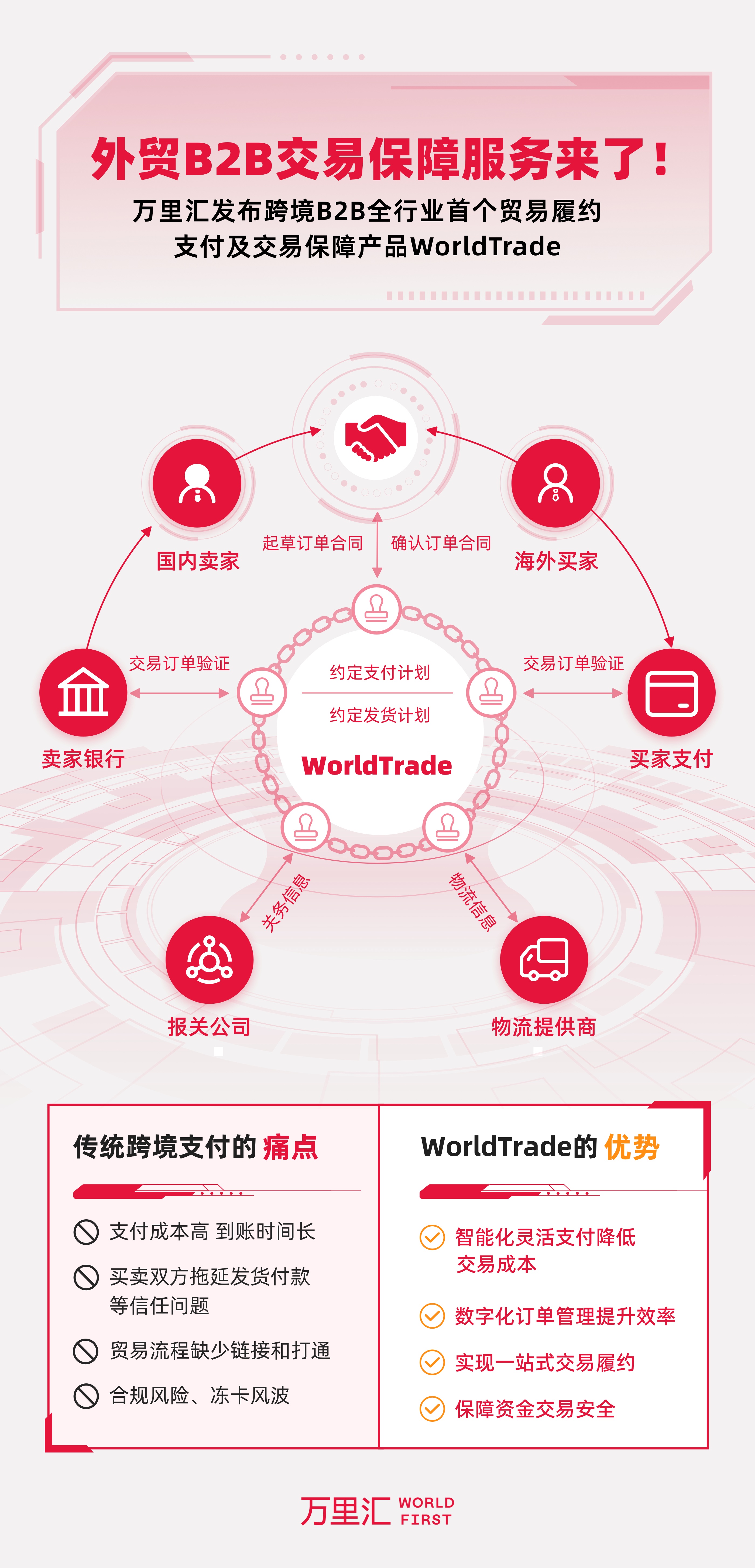 萬里匯推出外貿B2B交易保障產品WorldTrade