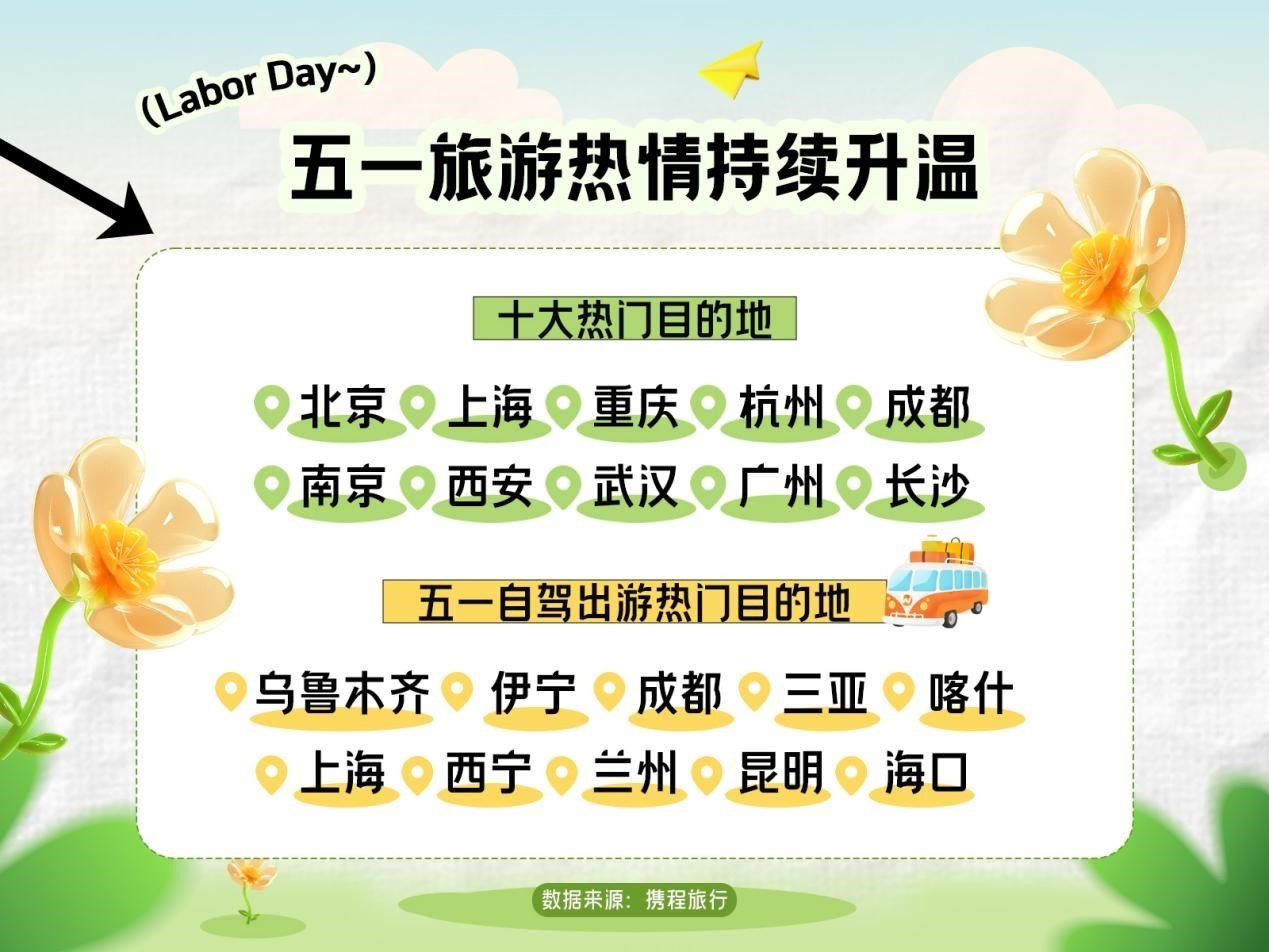 攜程：五一假期國內長途游訂單占比達56%