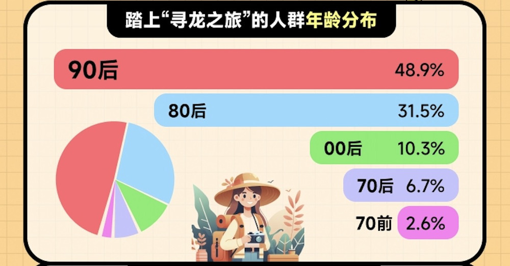 馬蜂窩發布2024年《年輕人“龍年尋龍”旅行報告》