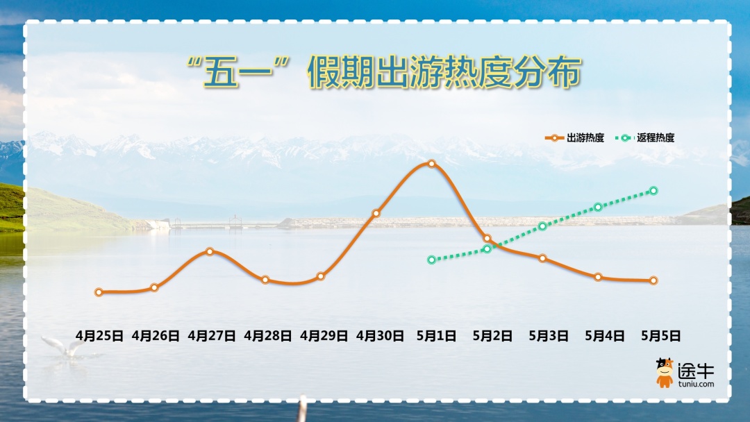 途牛發布《2024五一假期旅游消費預測報告》