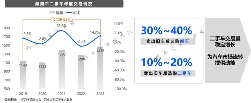 汽車之家發布《2023年二手車市場消費需求洞察》