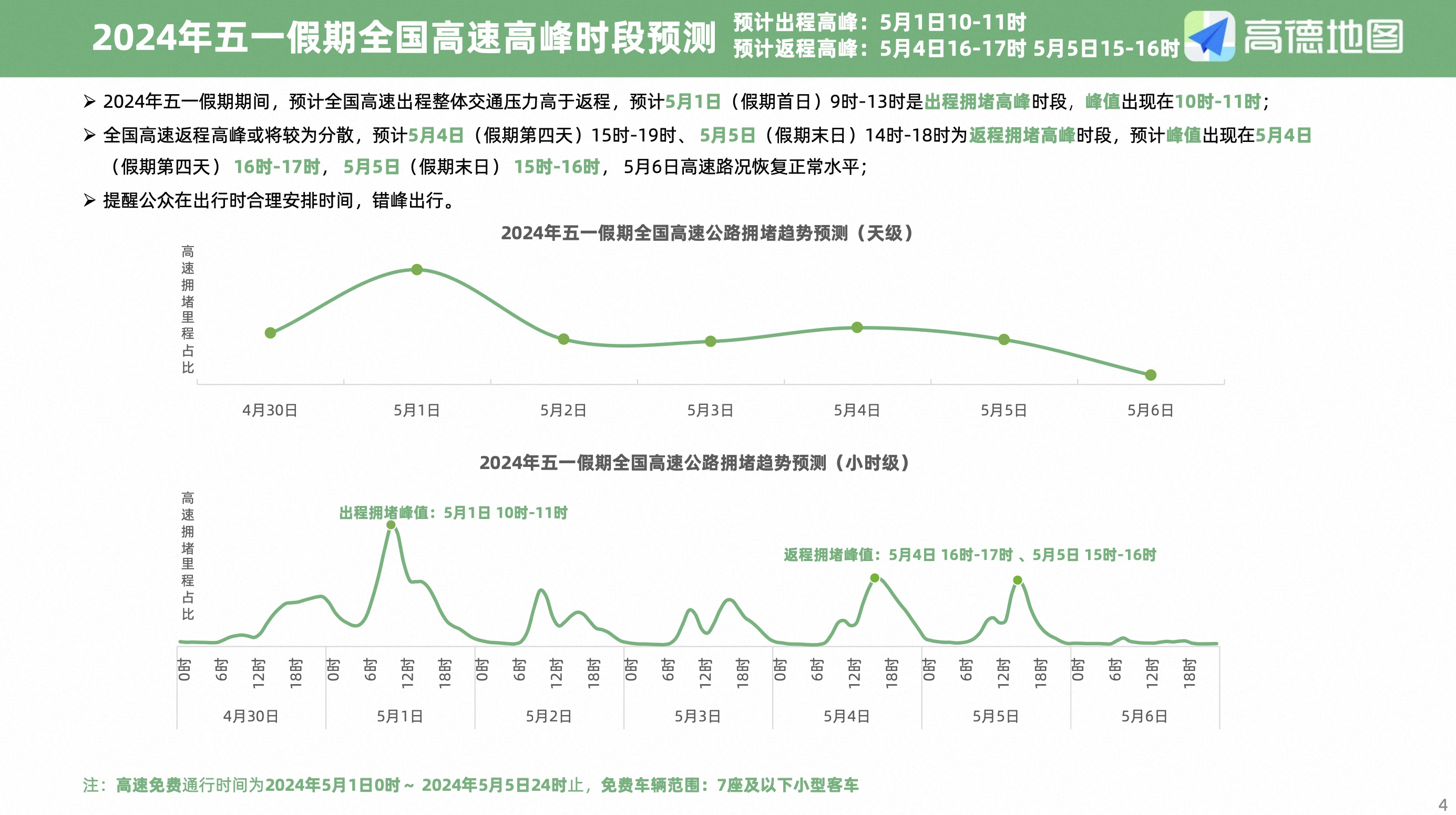 高德地圖發布《2024年五一假期出行預測報告》