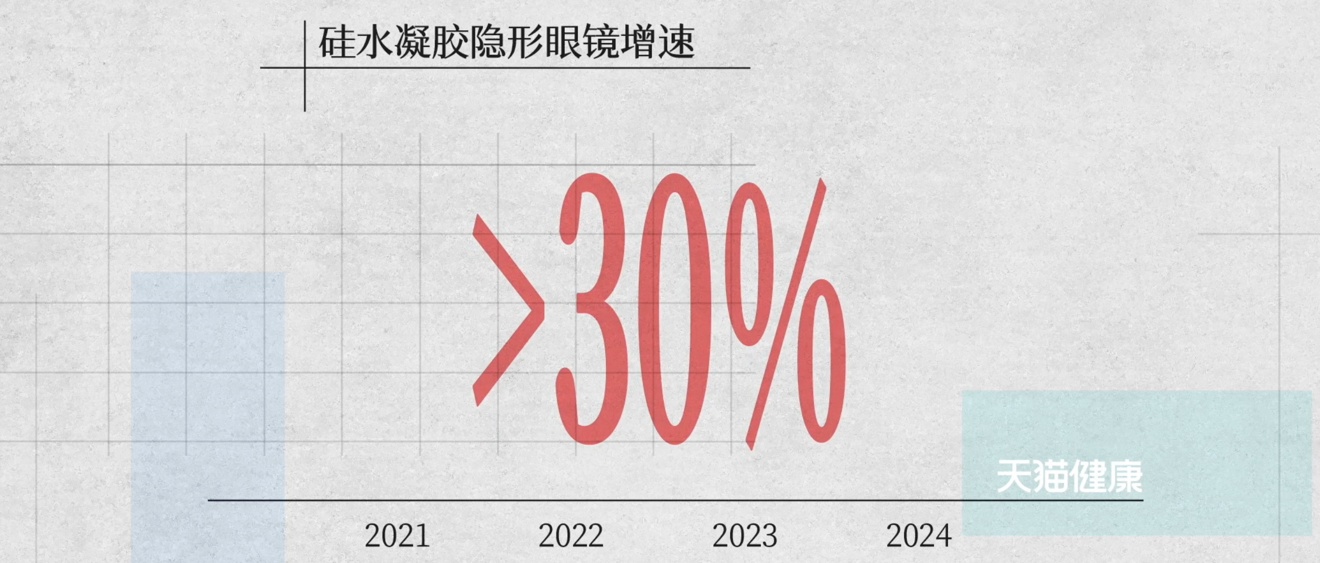天貓健康：硅水凝膠隱形眼鏡銷量連續(xù)3年增長超30%