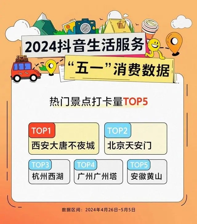 2024年抖音生活服務(wù)“五一”消費(fèi)數(shù)據(jù)： 訂單量同比增長94%