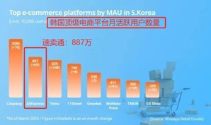 占比達57%，中國產(chǎn)品橫掃韓國跨境網(wǎng)購市場