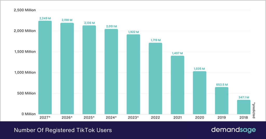 TikTok全球用戶數(shù)量突破20億