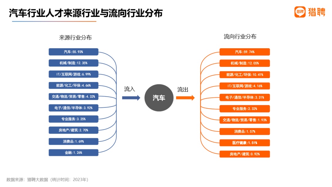 獵聘發布《汽車行業人才趨勢報告》：上海北京汽車人才平均年薪超30萬