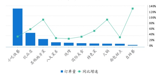美團：2023年九江市游客餐飲美食類訂單量同比增長43.9%