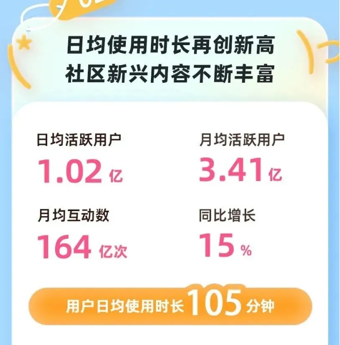 B站一季度廣告收入同比增長31%